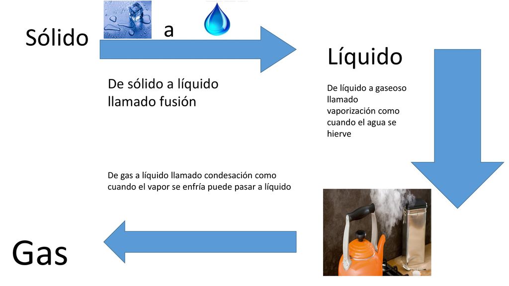 Gas Sólido Líquido a De sólido a líquido llamado fusión