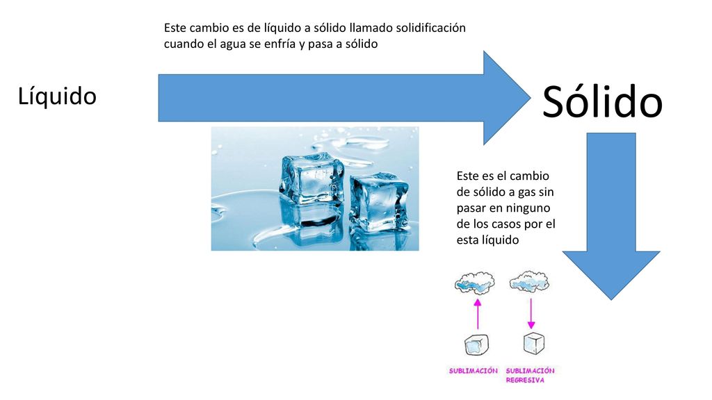 Este cambio es de líquido a sólido llamado solidificación cuando el agua se enfría y pasa a sólido