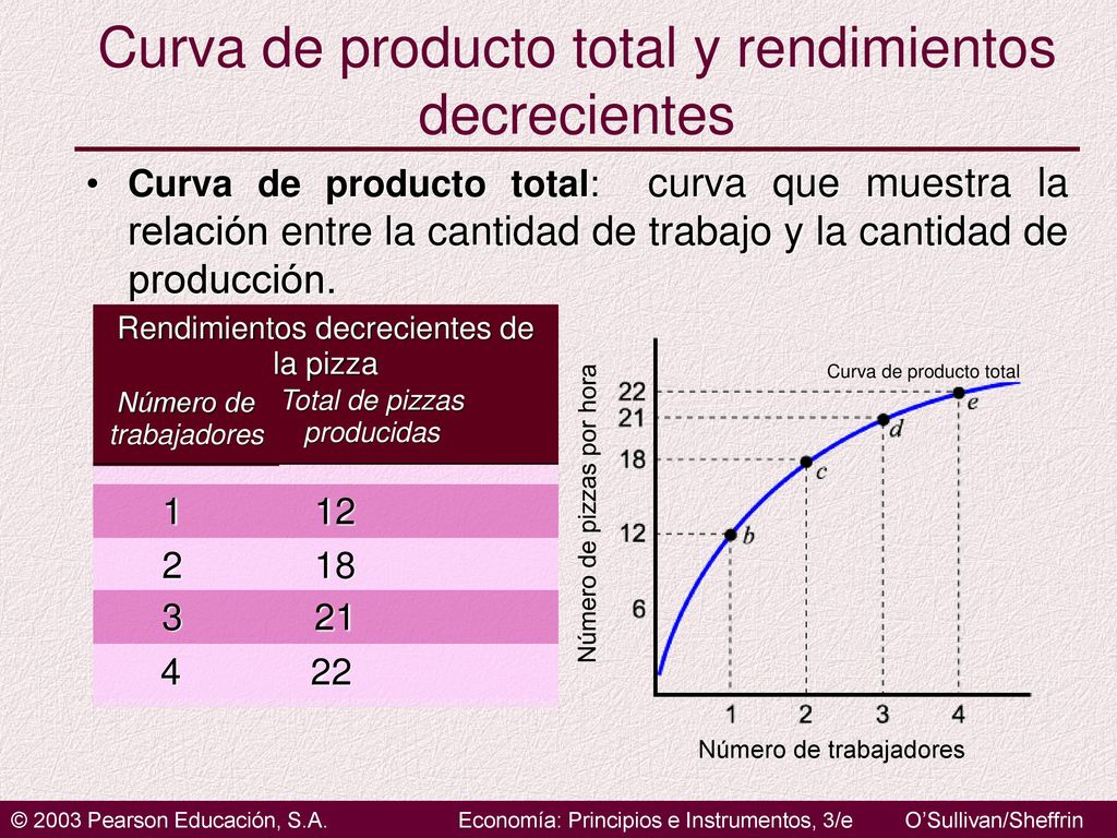 Curva de producto total y rendimientos decrecientes