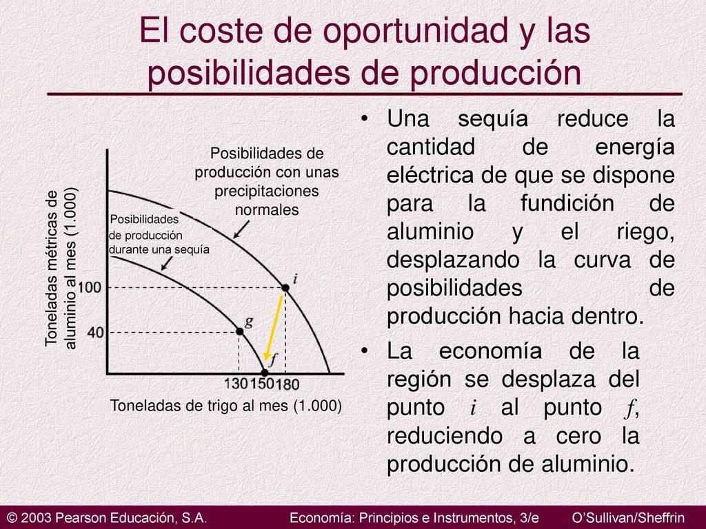El coste de oportunidad y las posibilidades de producción