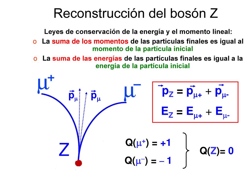 Leyes de conservación de la energía y el momento lineal: