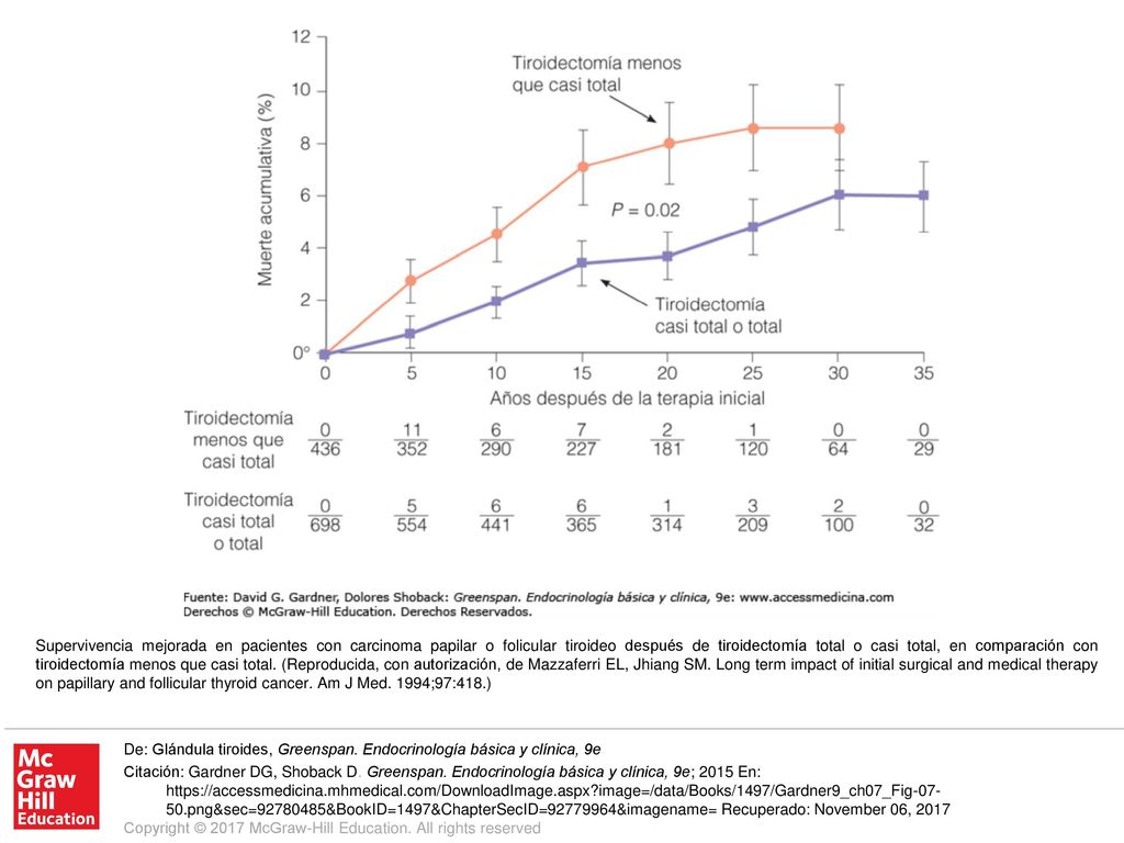 Supervivencia mejorada en pacientes con carcinoma papilar o folicular tiroideo después de tiroidectomía total o casi total, en comparación con tiroidectomía menos que casi total. (Reproducida, con autorización, de Mazzaferri EL, Jhiang SM. Long term impact of initial surgical and medical therapy on papillary and follicular thyroid cancer. Am J Med. 1994;97:418.)