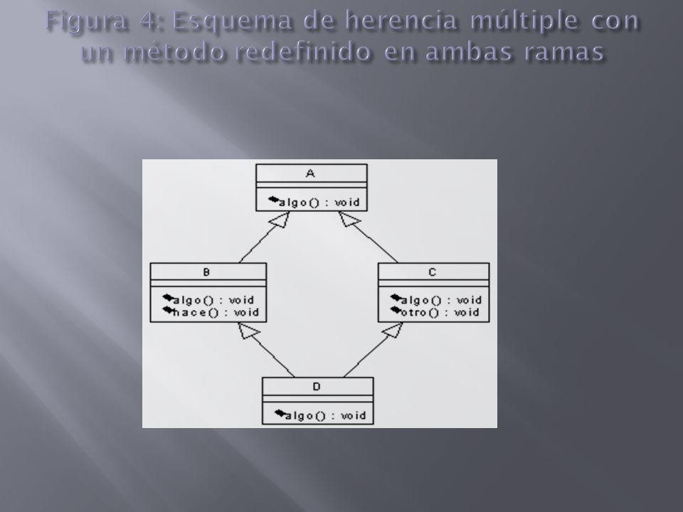 Figura 4: Esquema de herencia múltiple con un método redefinido en ambas ramas
