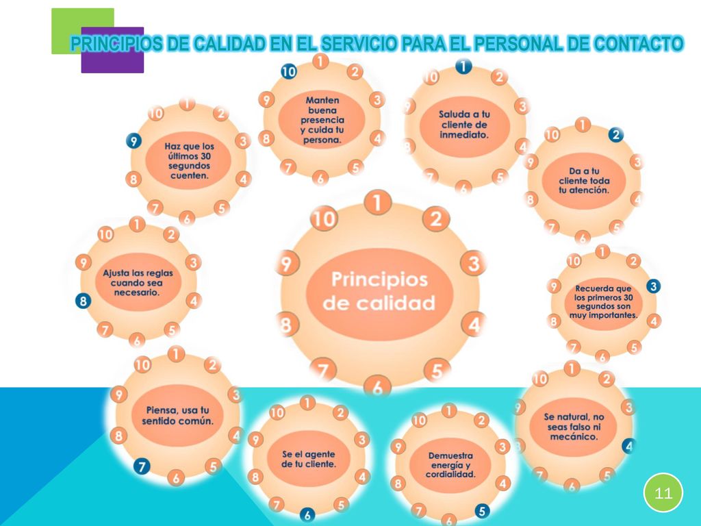 principios de calidad en el servicio para el personal de contacto