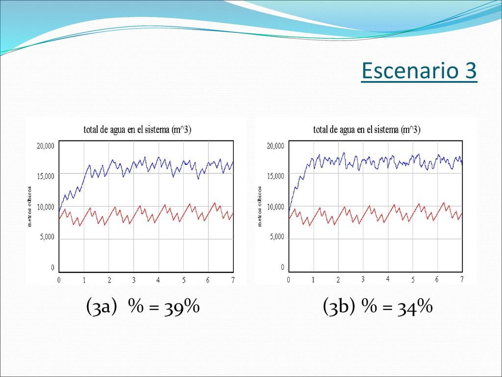 Escenario 3 (3a) % = 39% (3b) % = 34%