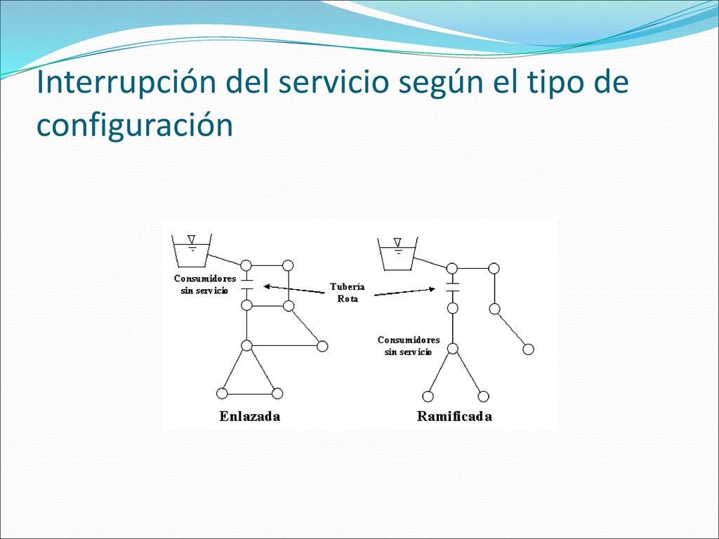 Interrupción del servicio según el tipo de configuración