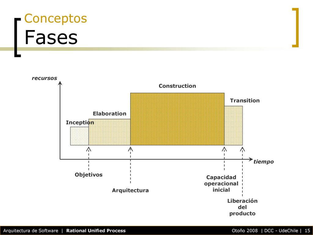 Capacidad operacional inicial Liberación del producto