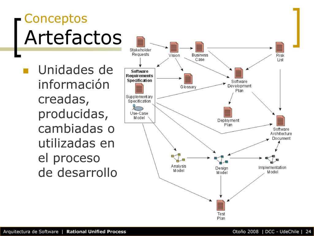 Conceptos Artefactos Unidades de información creadas, producidas, cambiadas o utilizadas en el proceso de desarrollo.