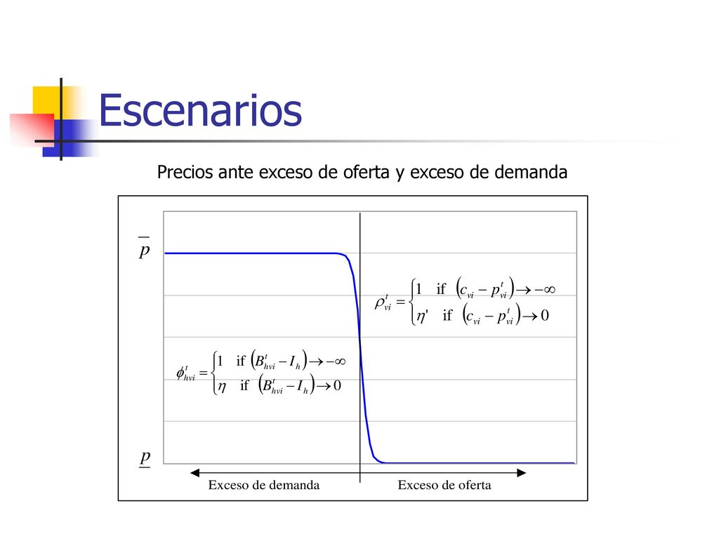 Escenarios Precios ante exceso de oferta y exceso de demanda