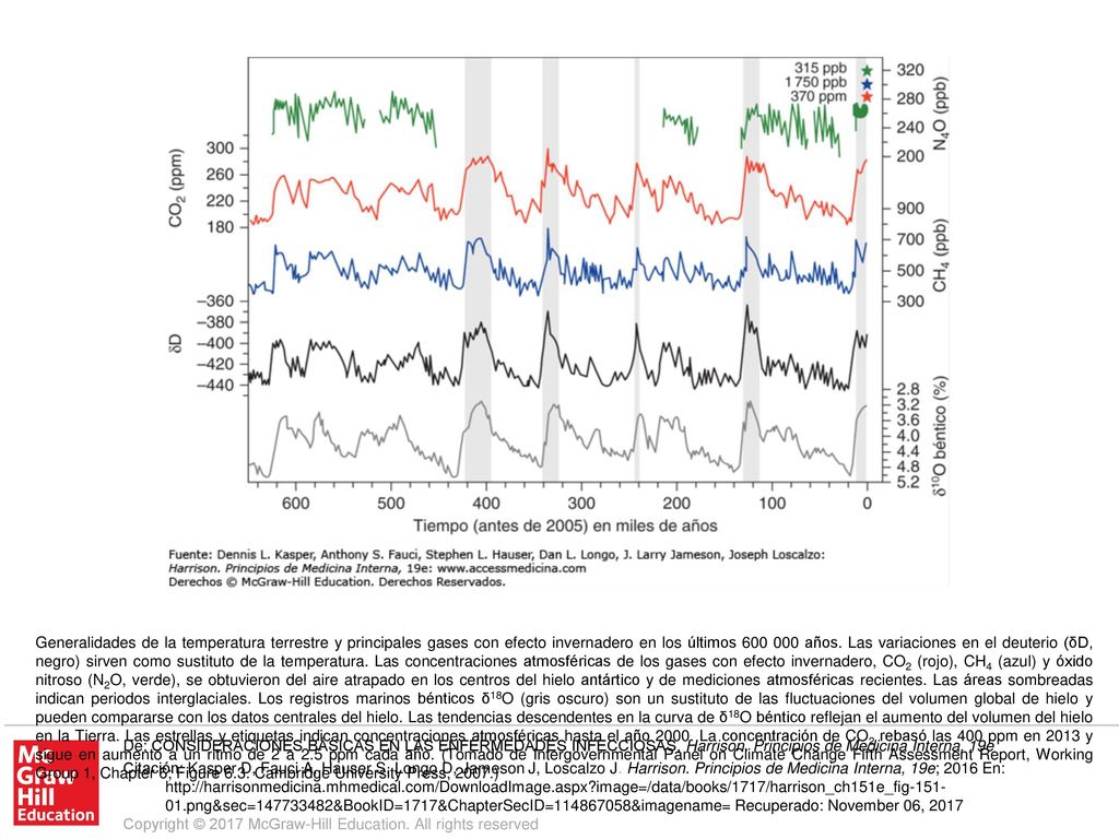 Generalidades de la temperatura terrestre y principales gases con efecto invernadero en los últimos años. Las variaciones en el deuterio (δD, negro) sirven como sustituto de la temperatura. Las concentraciones atmosféricas de los gases con efecto invernadero, CO2 (rojo), CH4 (azul) y óxido nitroso (N2O, verde), se obtuvieron del aire atrapado en los centros del hielo antártico y de mediciones atmosféricas recientes. Las áreas sombreadas indican periodos interglaciales. Los registros marinos bénticos δ18O (gris oscuro) son un sustituto de las fluctuaciones del volumen global de hielo y pueden compararse con los datos centrales del hielo. Las tendencias descendentes en la curva de δ18O béntico reflejan el aumento del volumen del hielo en la Tierra. Las estrellas y etiquetas indican concentraciones atmosféricas hasta el año La concentración de CO2 rebasó las 400 ppm en 2013 y sigue en aumento a un ritmo de 2 a 2.5 ppm cada año. (Tomado de Intergovernmental Panel on Climate Change Fifth Assessment Report, Working Group 1, Chapter 6; Figure 6.3. Cambridge University Press, 2007.)