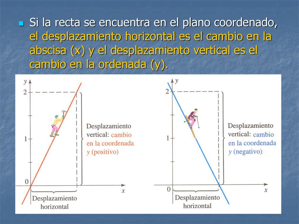 Si la recta se encuentra en el plano coordenado, el desplazamiento horizontal es el cambio en la abscisa (x) y el desplazamiento vertical es el cambio en la ordenada (y).