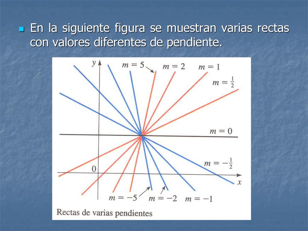 En la siguiente figura se muestran varias rectas con valores diferentes de pendiente.
