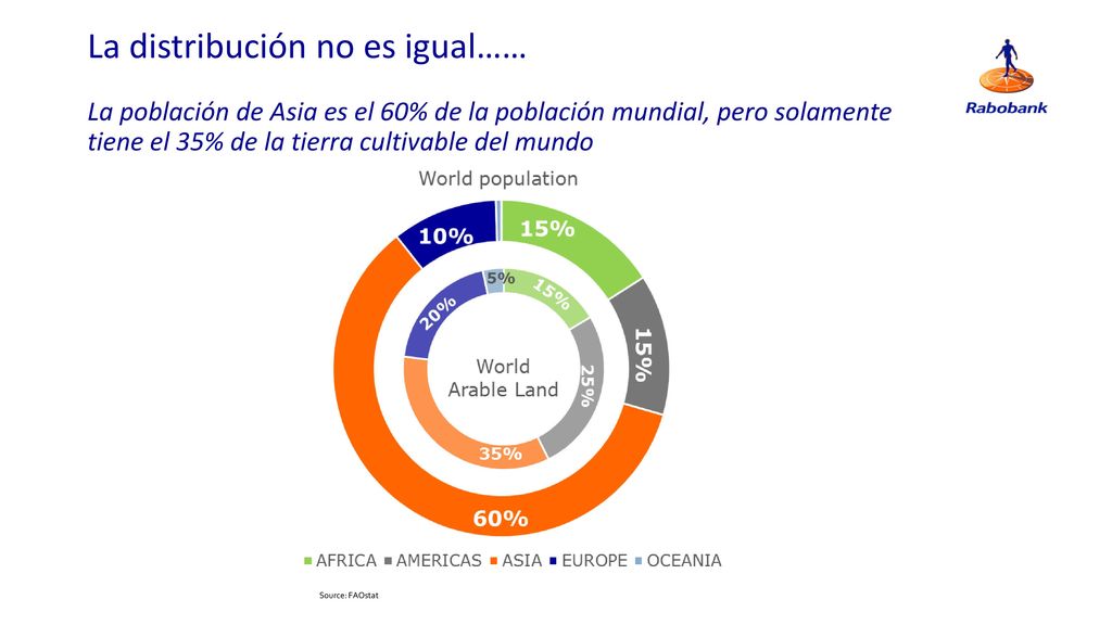 La distribución no es igual…… La población de Asia es el 60% de la población mundial, pero solamente tiene el 35% de la tierra cultivable del mundo
