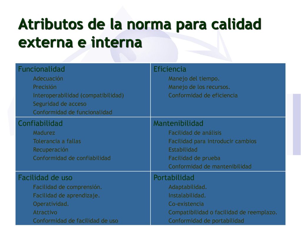 Atributos de la norma para calidad externa e interna