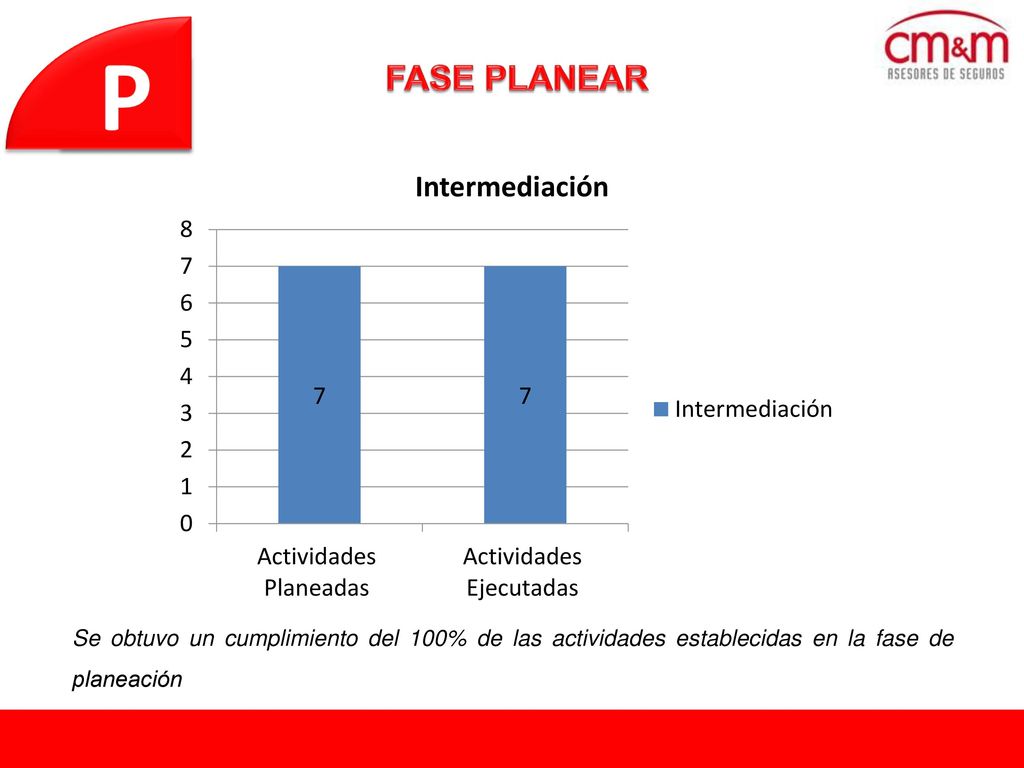 FASE PLANEAR Se obtuvo un cumplimiento del 100% de las actividades establecidas en la fase de planeación.