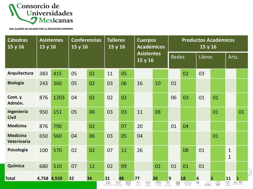 Cátedras 15 y 16 Asistentes 15 y 16 Conferencias15 y 16 Talleres
