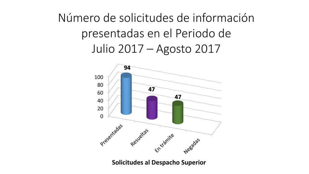 Número de solicitudes de información presentadas en el Periodo de Julio 2017 – Agosto 2017