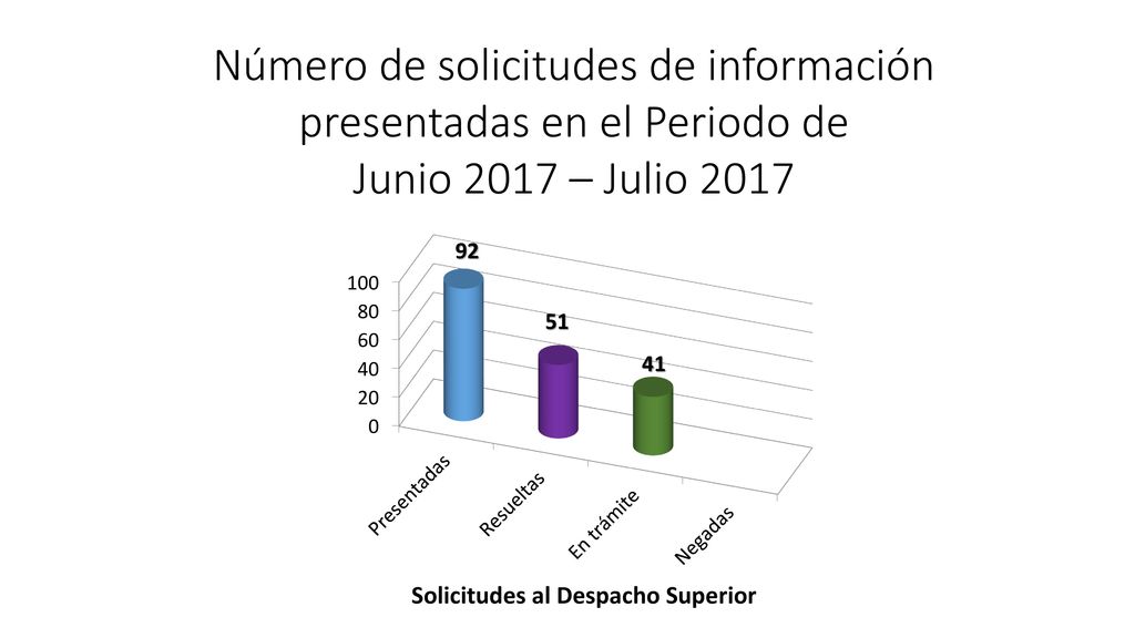 Número de solicitudes de información presentadas en el Periodo de Junio 2017 – Julio 2017