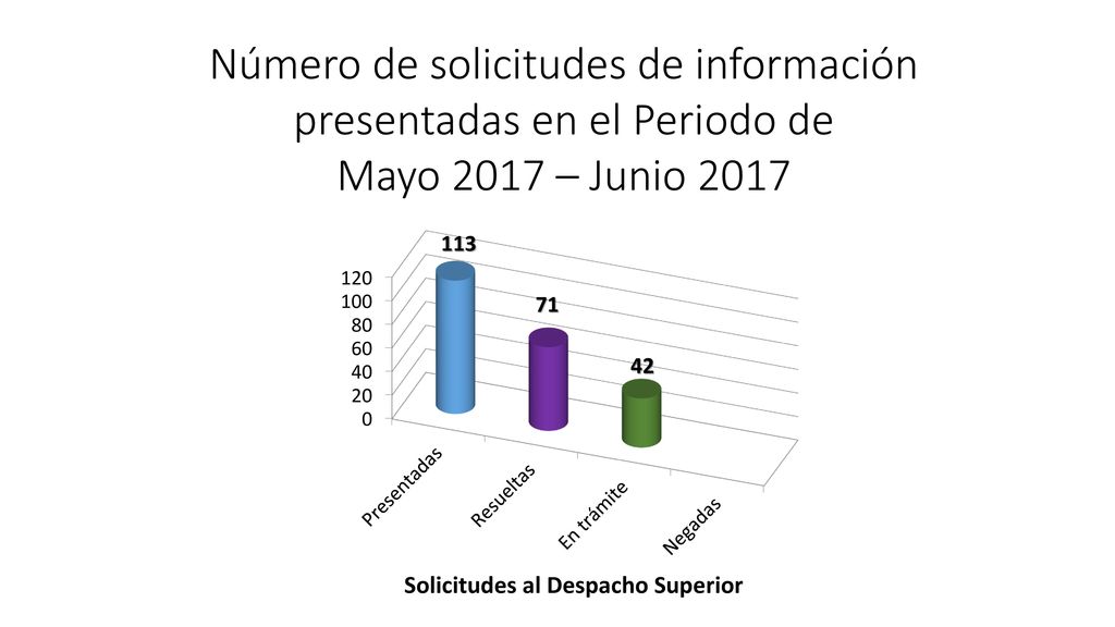 Número de solicitudes de información presentadas en el Periodo de Mayo 2017 – Junio 2017