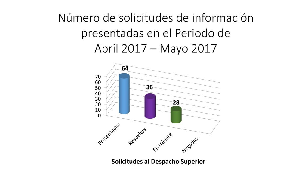 Número de solicitudes de información presentadas en el Periodo de Abril 2017 – Mayo 2017