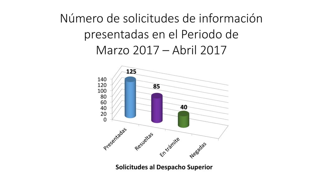 Número de solicitudes de información presentadas en el Periodo de Marzo 2017 – Abril 2017