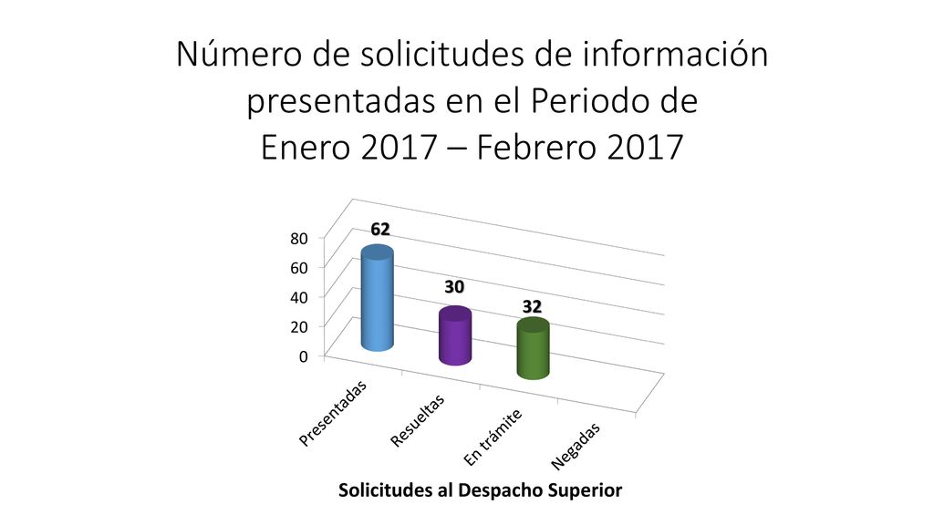 Número de solicitudes de información presentadas en el Periodo de Enero 2017 – Febrero 2017