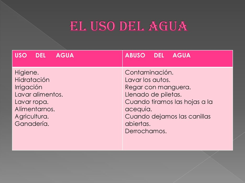 EL USO DEL AGUA USO DEL AGUA ABUSO DEL AGUA Higiene. Hidratación