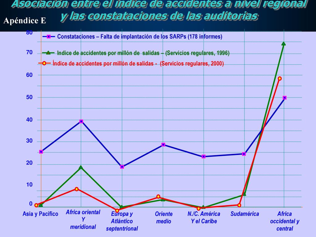 Asociación entre el índice de accidentes a nivel regional y las constataciones de las auditorias