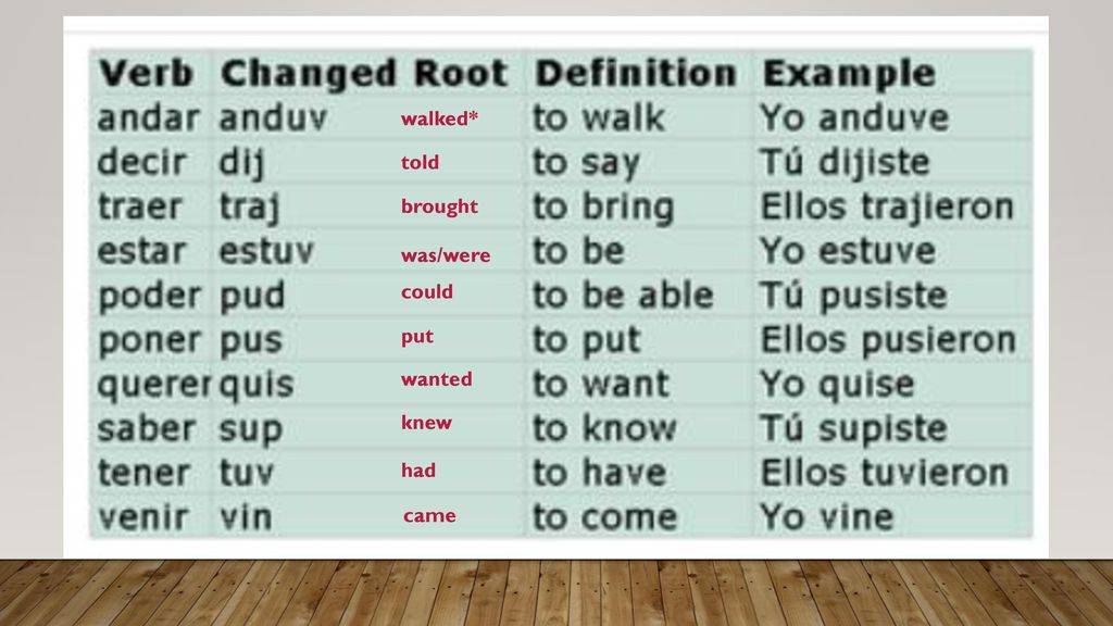 walked* told brought was/were could put wanted knew had came
