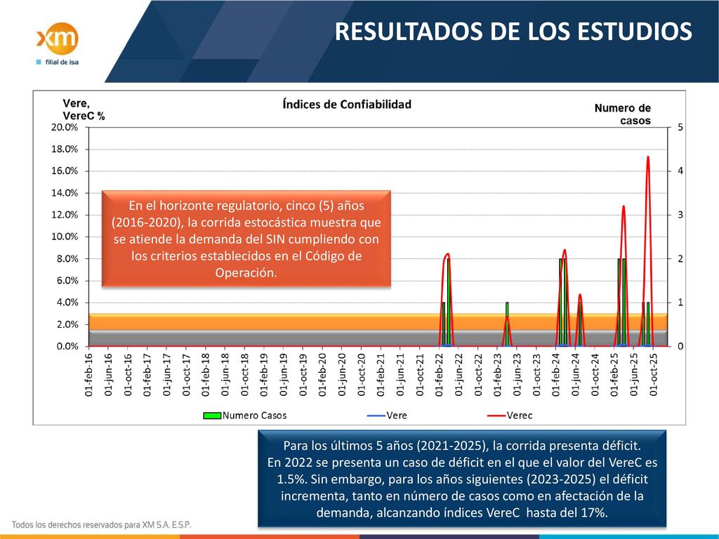 Para los últimos 5 años ( ), la corrida presenta déficit.