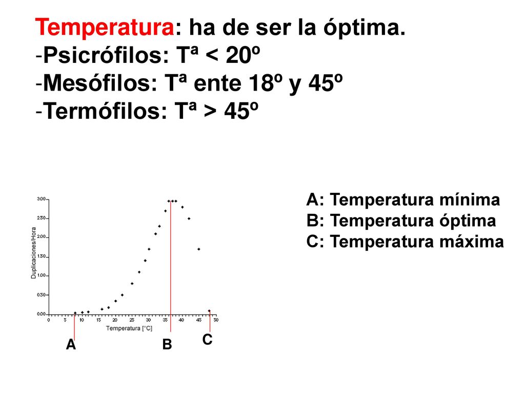 Temperatura: ha de ser la óptima. Psicrófilos: Tª < 20º