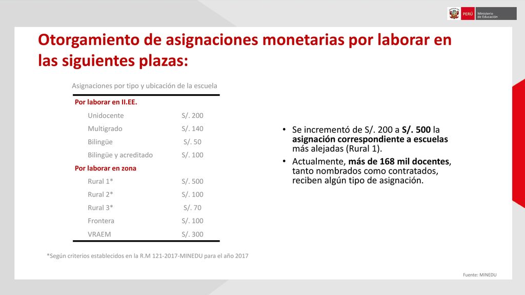 Asignaciones por tipo y ubicación de la escuela