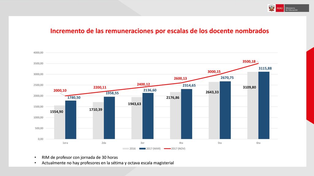 Incremento de las remuneraciones por escalas de los docente nombrados
