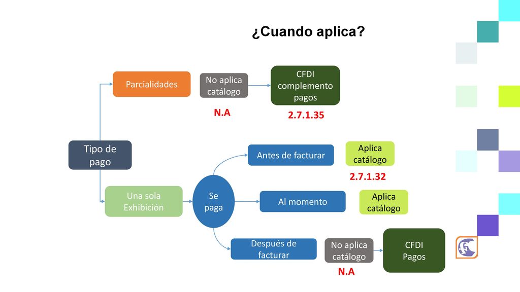 ¿Cuando aplica N.A Tipo de pago N.A CFDI