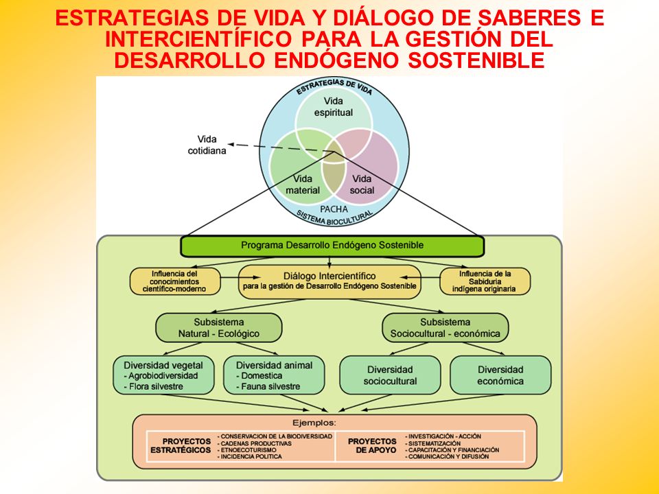 ESTRATEGIAS DE VIDA Y DIÁLOGO DE SABERES E INTERCIENTÍFICO PARA LA GESTIÓN DEL DESARROLLO ENDÓGENO SOSTENIBLE