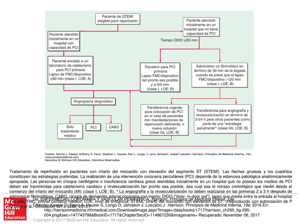 Tratamiento de reperfusión en pacientes con infarto del miocardio con elevación del segmento ST (STEMI). Las flechas gruesas y los cuadritos constituyen las estrategias preferidas. La realización de una intervención coronaria percutánea (PCI) depende de la estenosis patológica anatómicamente apropiada. Las personas en choque cardiógeno o insuficiencia cardiaca grave atendidas inicialmente en un hospital que no posean los medios de PCI deben ser transferidas para cateterismo cardiaco y revascularización tan pronto sea posible, sea cual sea el retraso cronológico que medió desde el comienzo del infarto del miocardio (MI) (clase I, LOE: B). † La angiografía y la revascularización no deben realizarse en las primeras 2 a 3 h después de administrar fibrinolíticos. CABG, cirugía de derivación arterial coronaria con injerto; DIDO ( door- in-door out ), lapso que media entre la entrada al hospital y el alta; FMC, primer contacto médico; LOE, nivel de evidencia; STEMI, infarto del miocardio con elevación de ST. (Reproducido con autorización de P O’Gara et al.: Circulation 127:c 3262, 2013.)