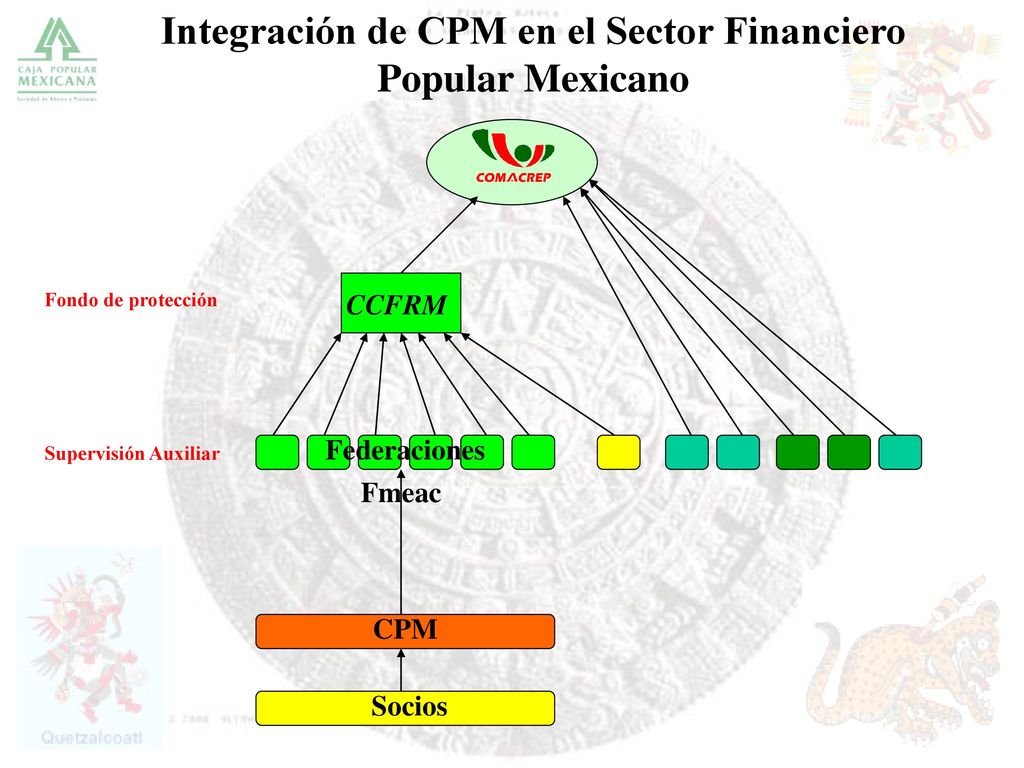 Integración de CPM en el Sector Financiero Popular Mexicano