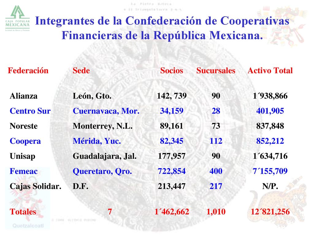 Integrantes de la Confederación de Cooperativas Financieras de la República Mexicana.