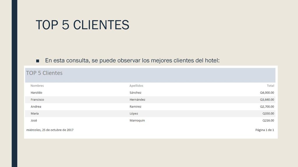 TOP 5 CLIENTES En esta consulta, se puede observar los mejores clientes del hotel:
