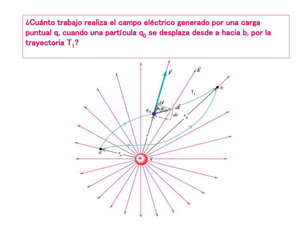 ¿Cuánto trabajo realiza el campo eléctrico generado por una carga puntual q, cuando una partícula q0 se desplaza desde a hacia b, por la trayectoria T1