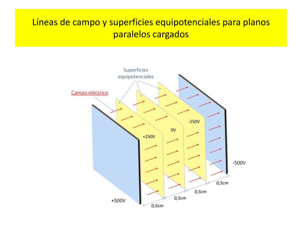 Líneas de campo y superficies equipotenciales para planos paralelos cargados