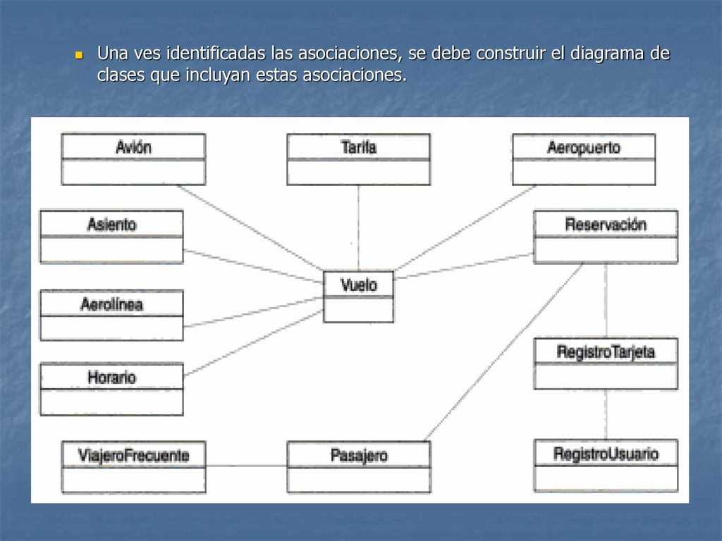 Una ves identificadas las asociaciones, se debe construir el diagrama de clases que incluyan estas asociaciones.