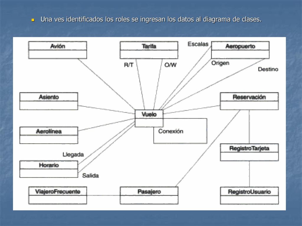 Una ves identificados los roles se ingresan los datos al diagrama de clases.