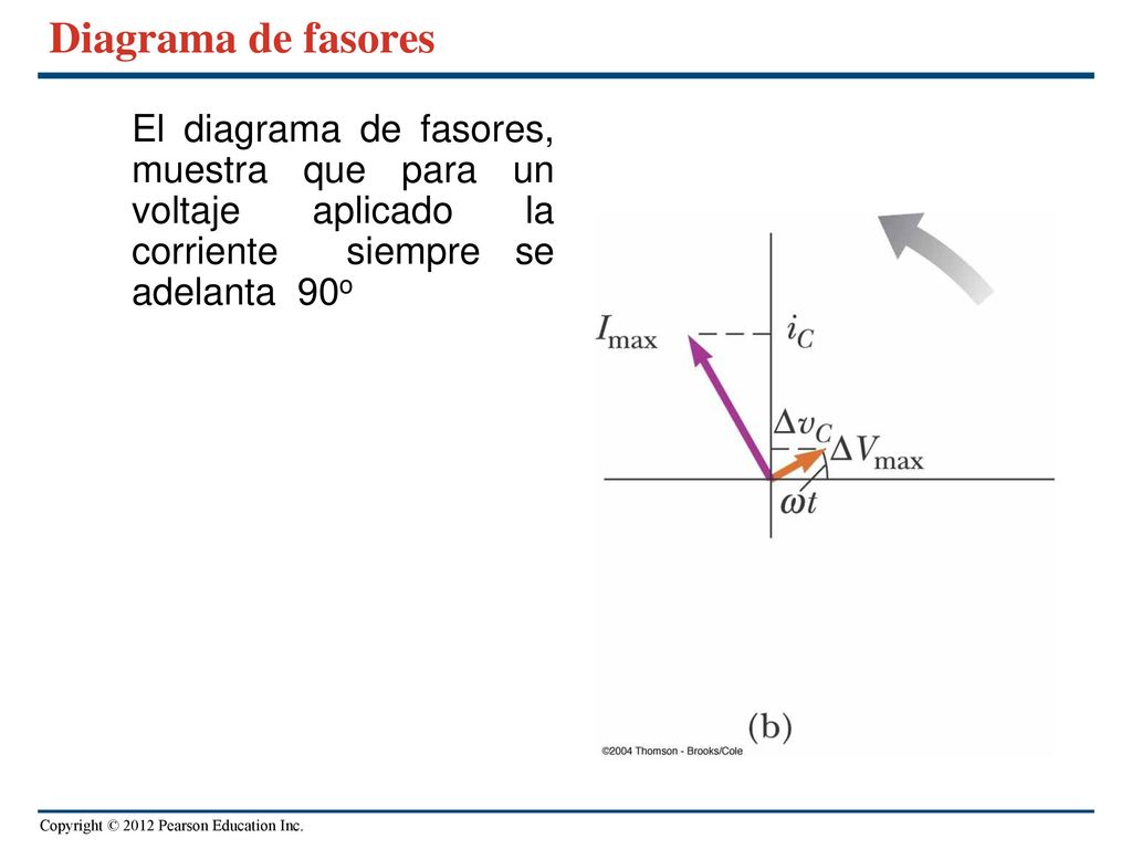 Diagrama de fasores El diagrama de fasores, muestra que para un voltaje aplicado la corriente siempre se adelanta 90o.