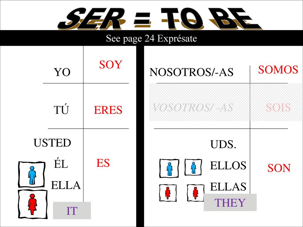 SER = TO BE SOY SOMOS YO NOSOTROS/-AS VOSOTROS/ -AS SOIS TÚ ERES UDS.