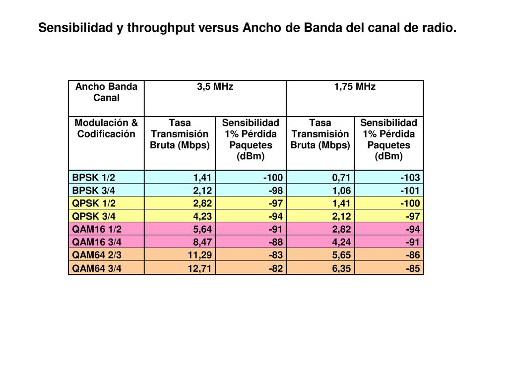 Sensibilidad y throughput versus Ancho de Banda del canal de radio.