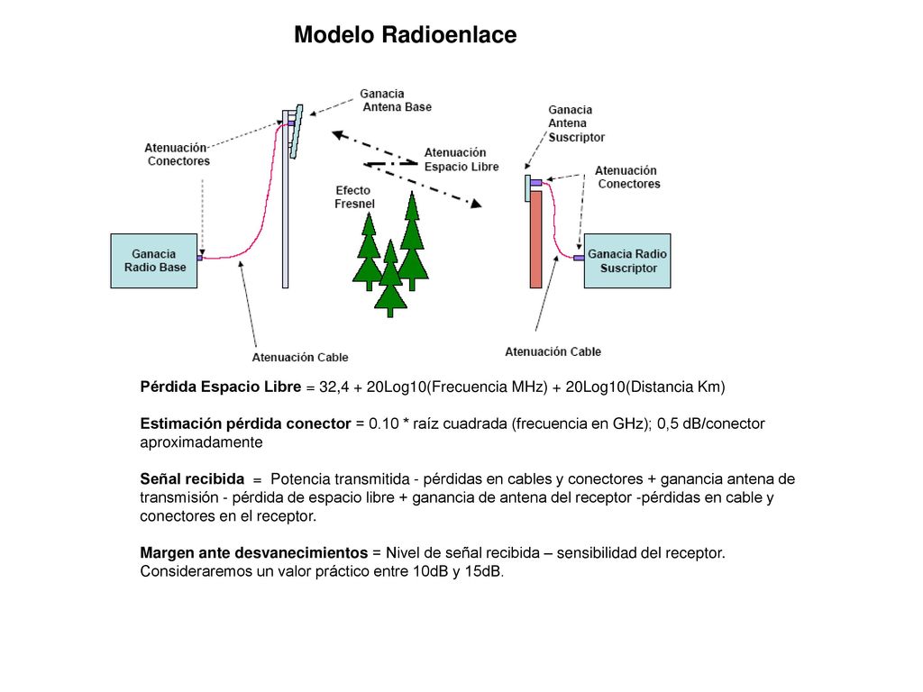 Modelo Radioenlace Pérdida Espacio Libre = 32,4 + 20Log10(Frecuencia MHz) + 20Log10(Distancia Km)