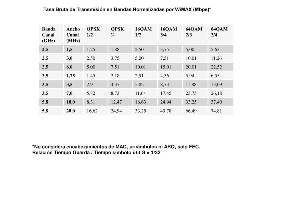 Tasa Bruta de Transmisión en Bandas Normalizadas por WiMAX (Mbps)*