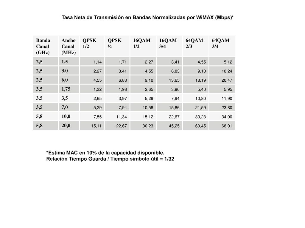 Tasa Neta de Transmisión en Bandas Normalizadas por WiMAX (Mbps)*