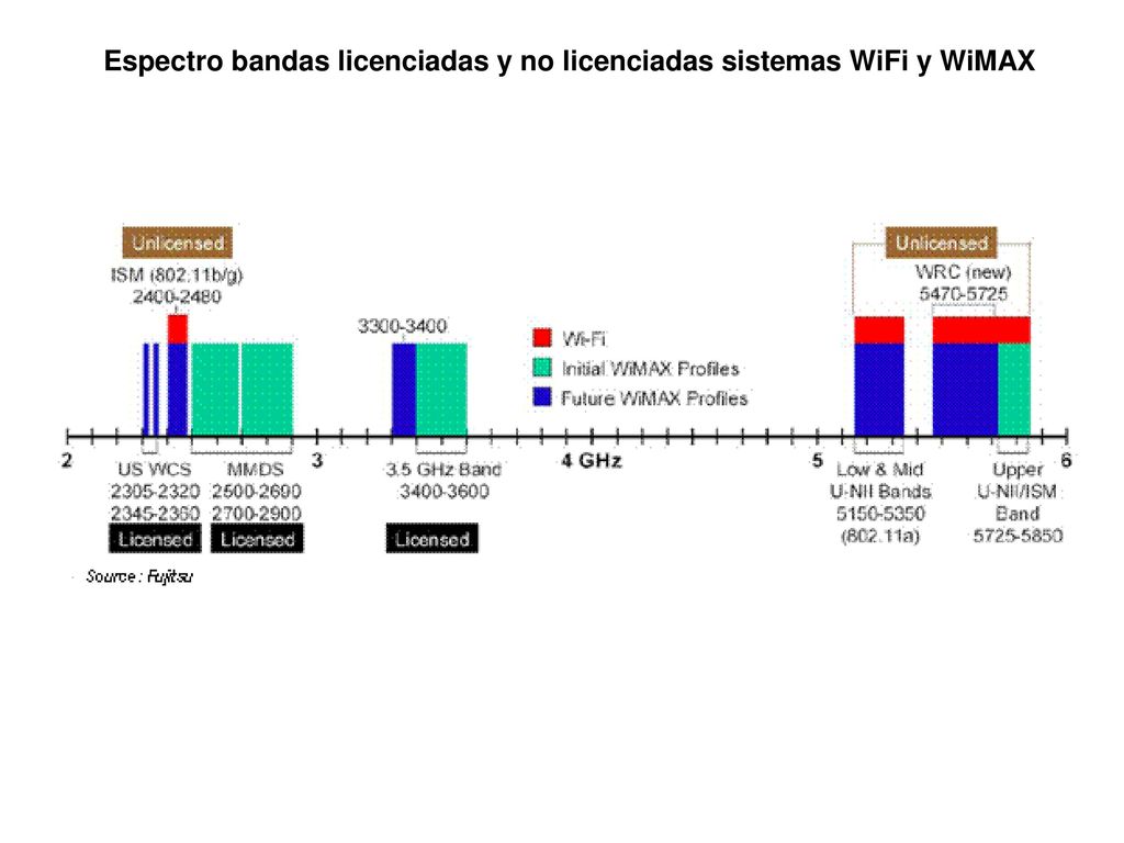Espectro bandas licenciadas y no licenciadas sistemas WiFi y WiMAX